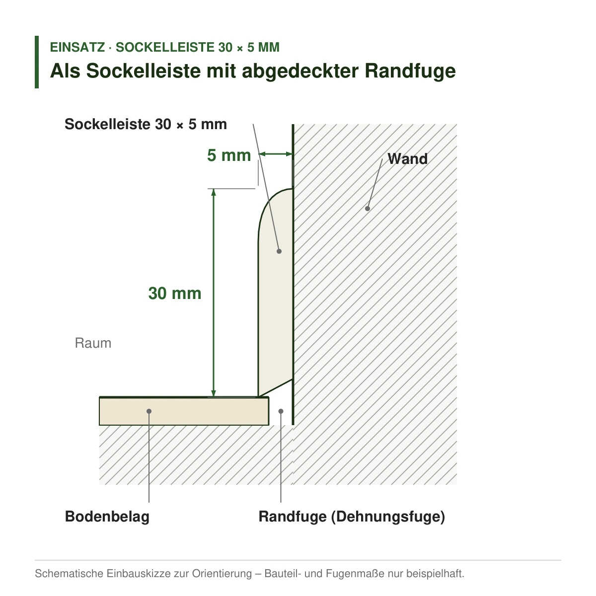 Massivholz-Sockelleiste 30 × 5 mm in mehreren Holzarten als Sockelleiste mit abgedeckter Randfuge – Einbauskizze