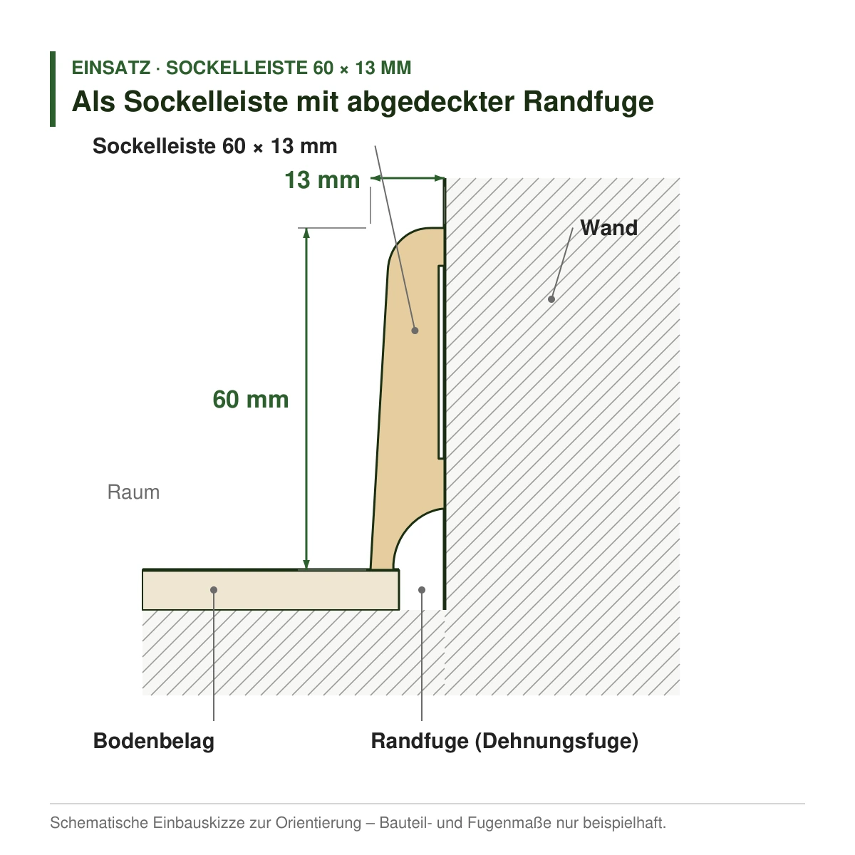 Dekor-Sockelleiste 60 × 13 mm aus Dekor oder Grundierfolie als Sockelleiste mit abgedeckter Randfuge – Einbauskizze