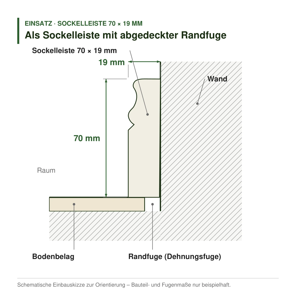 Massivholz-Sockelleiste 70 × 19 mm in mehreren Holzarten als Sockelleiste mit abgedeckter Randfuge – Einbauskizze