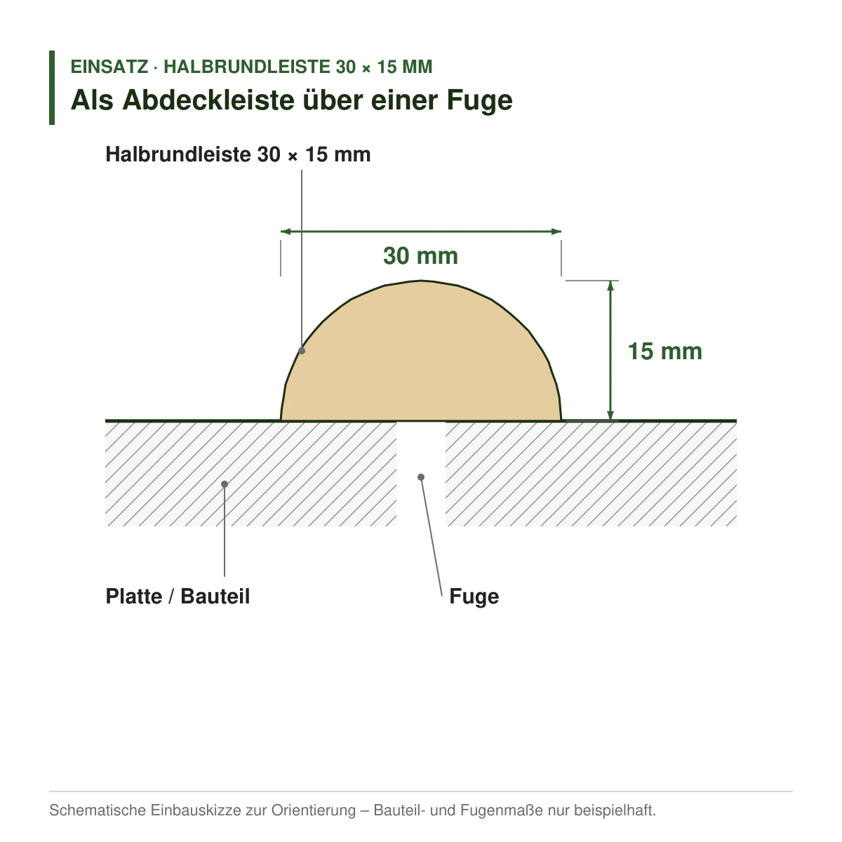 Halbrundleiste 30 × 15 mm in mehreren Holzarten als Abdeckleiste über einer Fuge – Einbauskizze