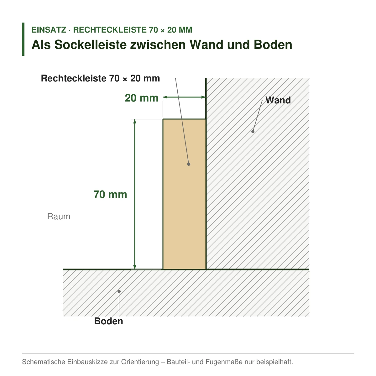 Rechteckleiste 70 × 20 mm aus Koto (Raminersatz) oder Kiefer als Sockelleiste zwischen Wand und Boden – Einbauskizze