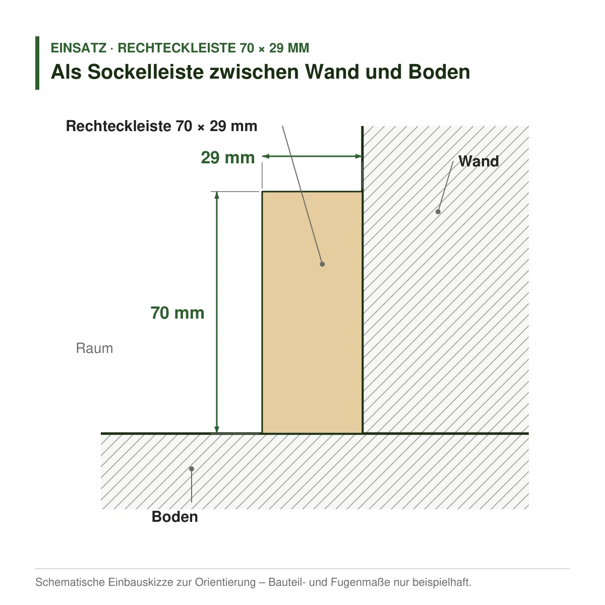 Rechteckleiste 70 × 29 mm aus Koto (Raminersatz) oder Kiefer als Sockelleiste zwischen Wand und Boden – Einbauskizze