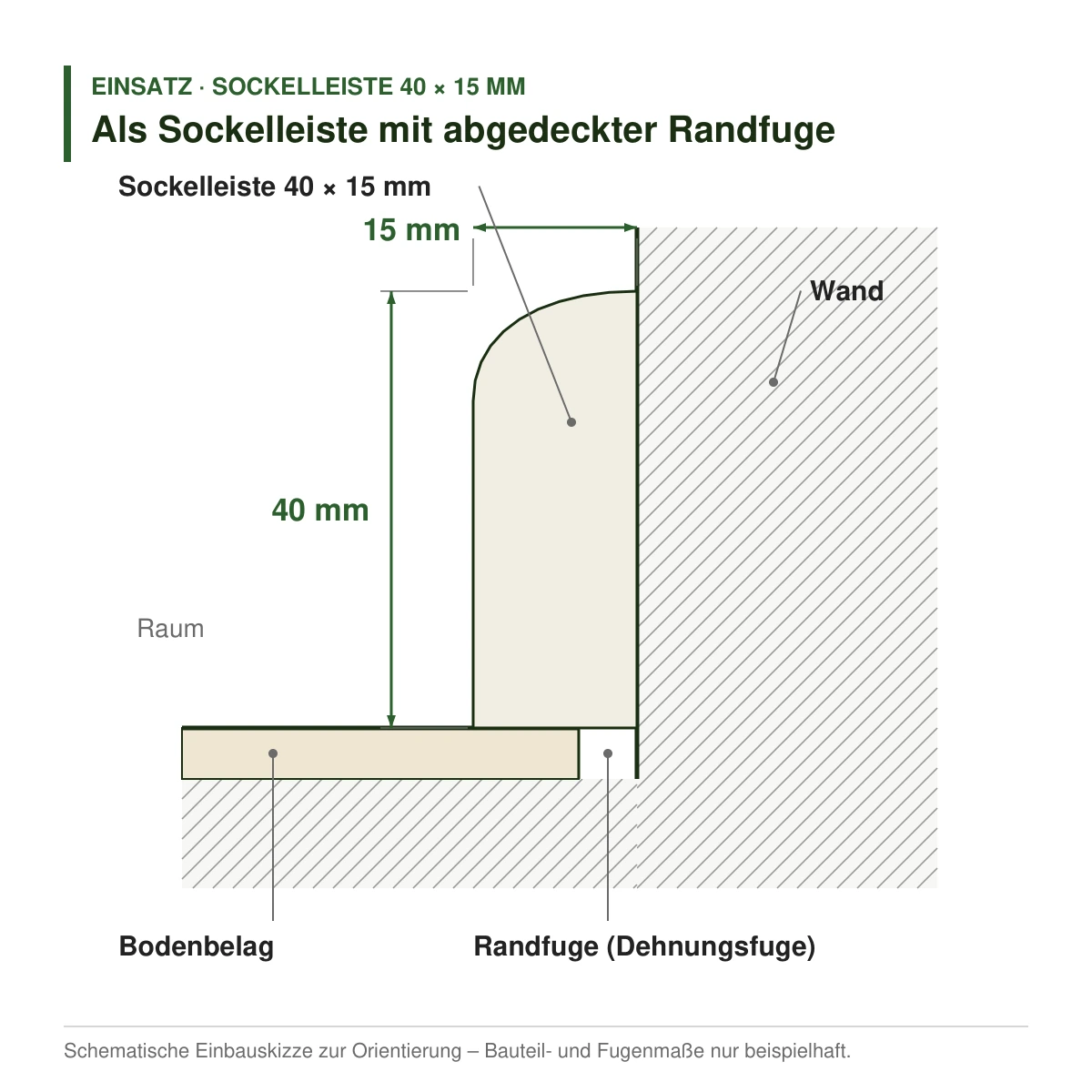 Massivholz-Sockelleiste 40 × 15 mm in mehreren Holzarten als Sockelleiste mit abgedeckter Randfuge – Einbauskizze