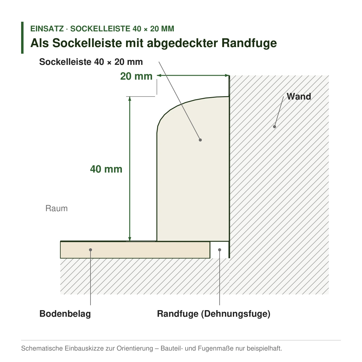 Massivholz-Sockelleiste 40 × 20 mm in mehreren Holzarten als Sockelleiste mit abgedeckter Randfuge – Einbauskizze