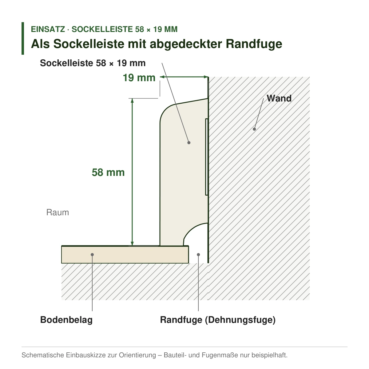 Kiefer-Sockelleiste weiß lackiert 58 × 19 mm als Sockelleiste mit abgedeckter Randfuge – Einbauskizze
