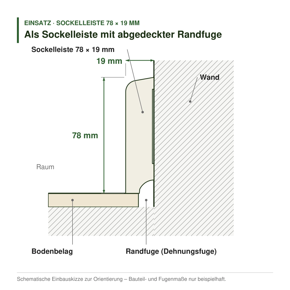 Kiefer-Sockelleiste weiß lackiert 78 × 19 mm als Sockelleiste mit abgedeckter Randfuge – Einbauskizze