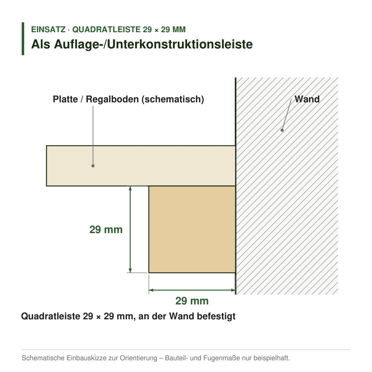 Quadratleiste 29 × 29 mm aus Koto (Raminersatz) oder Kiefer als Auflageleiste an der Wand – Einbauskizze