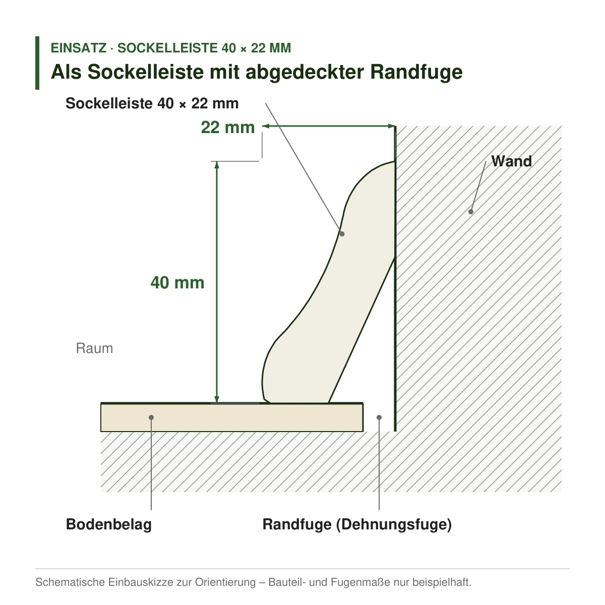 Massivholz-Sockelleiste 40 × 22 mm in mehreren Holzarten als Sockelleiste mit abgedeckter Randfuge – Einbauskizze