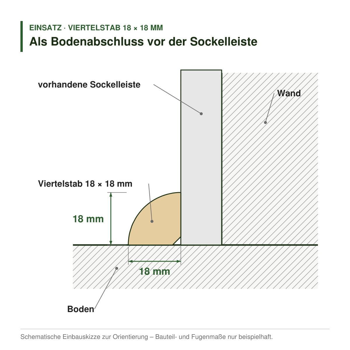 Viertelstab 18 × 18 mm in mehreren Holzarten als Bodenabschluss vor der Sockelleiste – Einbauskizze